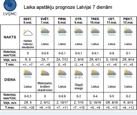 lvmc laika prognoze.